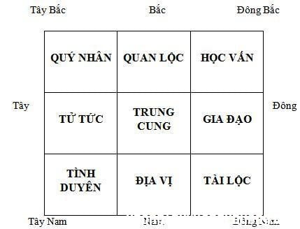 Sơ đồ bát cung